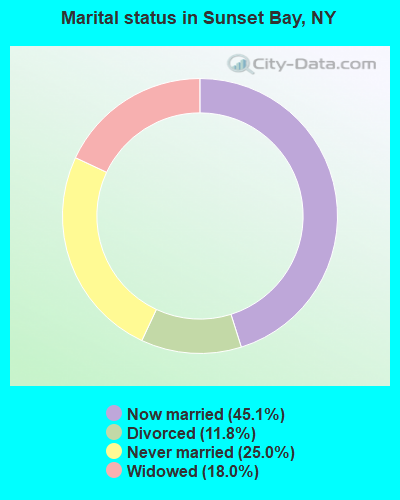 Marital status in Sunset Bay, NY