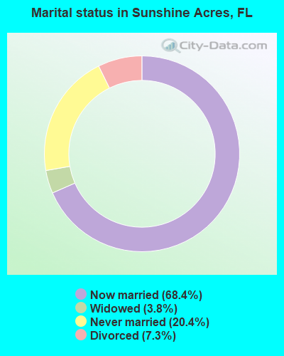 Marital status in Sunshine Acres, FL