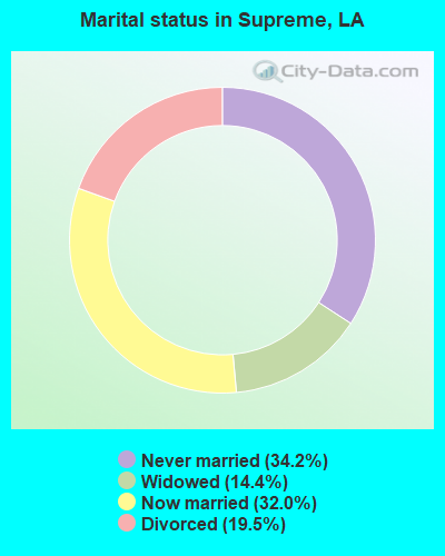 Marital status in Supreme, LA