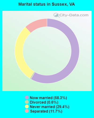 Marital status in Sussex, VA