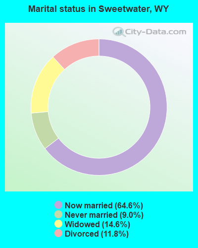 Marital status in Sweetwater, WY