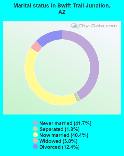 Marital status in Swift Trail Junction, AZ