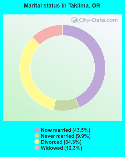 Marital status in Takilma, OR