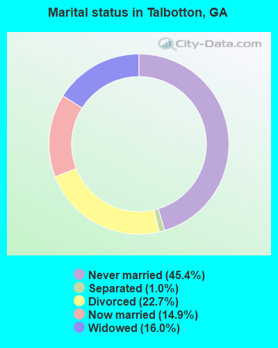 Marital status in Talbotton, GA