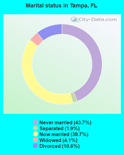 Marital status in Tampa, FL