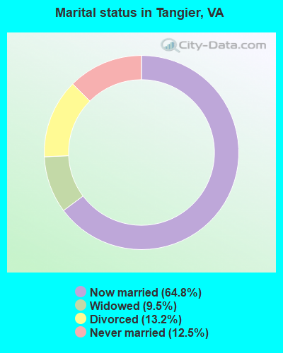 Marital status in Tangier, VA