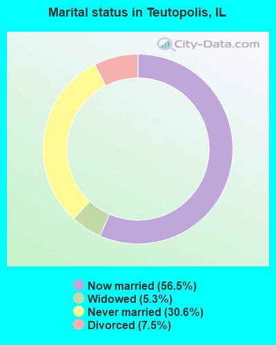Marital status in Teutopolis, IL