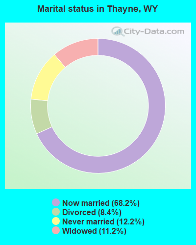 Marital status in Thayne, WY