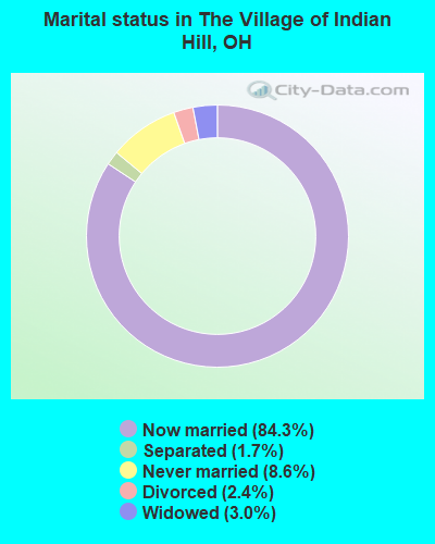 Marital status in The Village of Indian Hill, OH