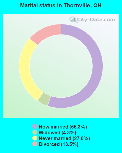 Marital status in Thornville, OH