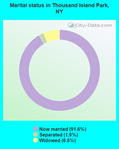 Marital status in Thousand Island Park, NY