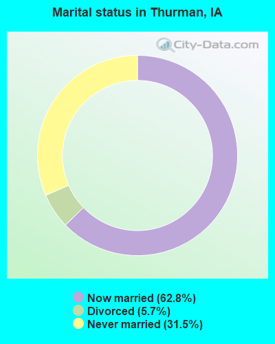 Marital status in Thurman, IA