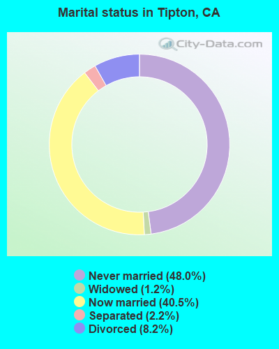 Marital status in Tipton, CA
