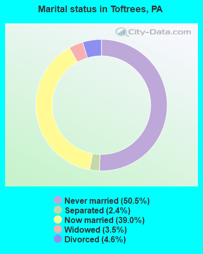 Marital status in Toftrees, PA