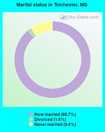 Marital status in Tolchester, MD