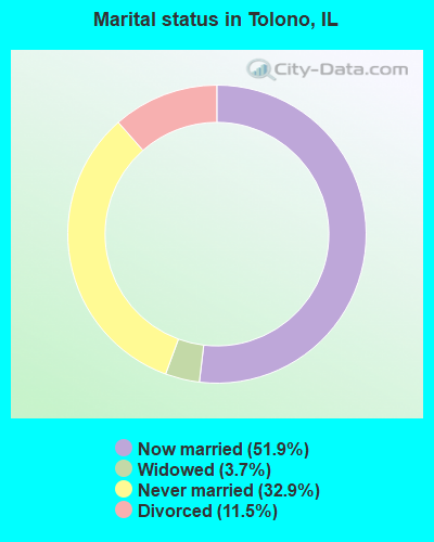 Marital status in Tolono, IL