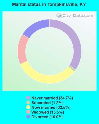 Marital status in Tompkinsville, KY