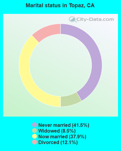 Marital status in Topaz, CA