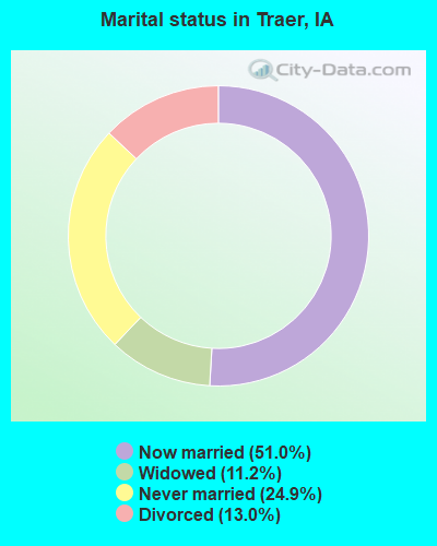 Marital status in Traer, IA
