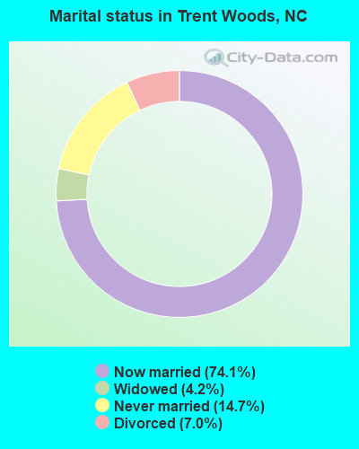 Marital status in Trent Woods, NC