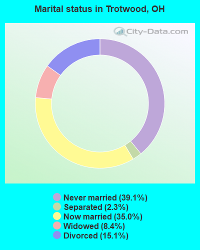 Marital status in Trotwood, OH