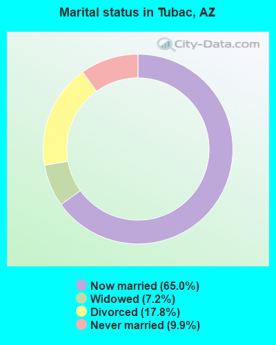 Marital status in Tubac, AZ