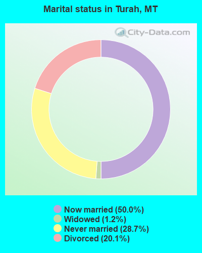 Marital status in Turah, MT