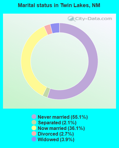 Marital status in Twin Lakes, NM