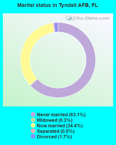 Marital status in Tyndall AFB, FL
