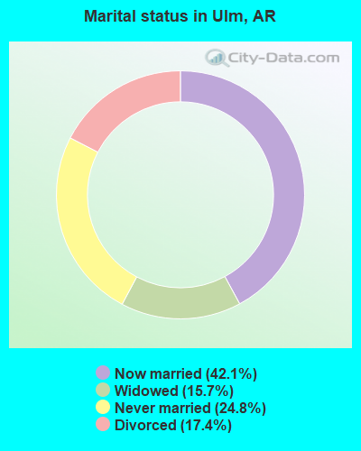 Marital status in Ulm, AR