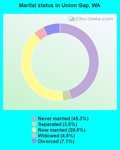 Marital status in Union Gap, WA