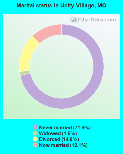 Marital status in Unity Village, MO