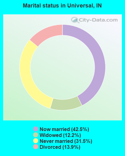 Marital status in Universal, IN
