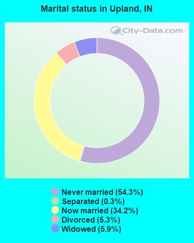 Marital status in Upland, IN