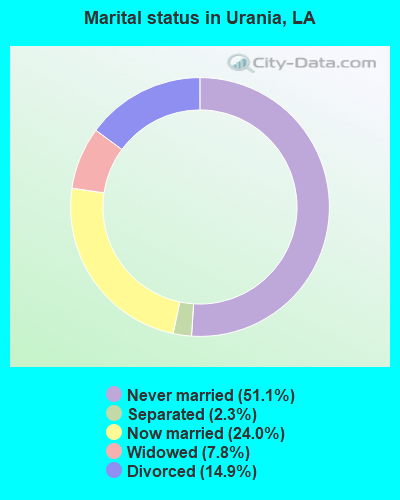Marital status in Urania, LA