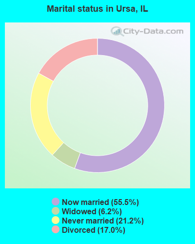 Marital status in Ursa, IL