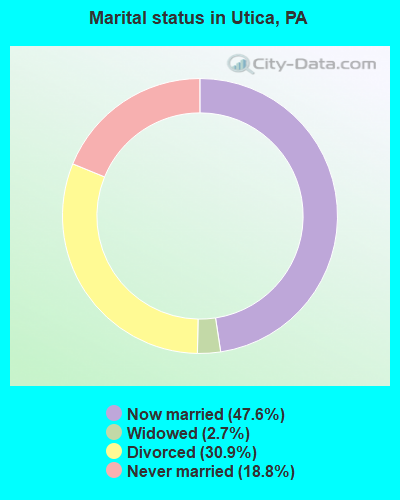 Marital status in Utica, PA