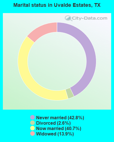 Marital status in Uvalde Estates, TX