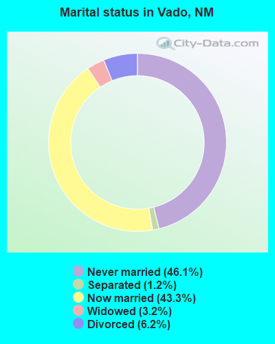 Marital status in Vado, NM