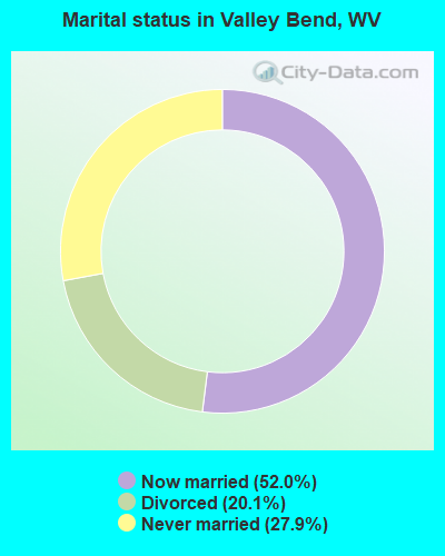 Marital status in Valley Bend, WV