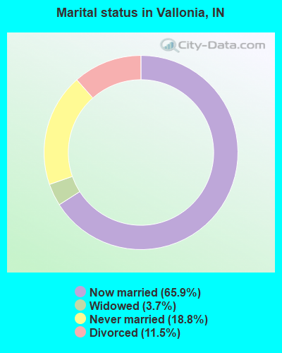 Marital status in Vallonia, IN
