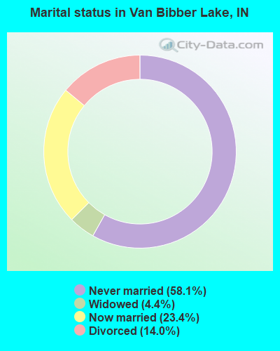 Marital status in Van Bibber Lake, IN