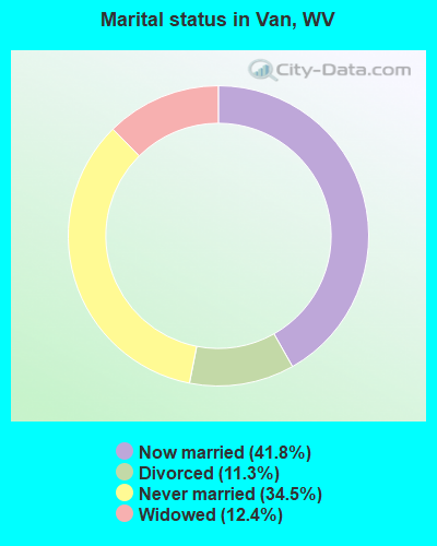 Marital status in Van, WV
