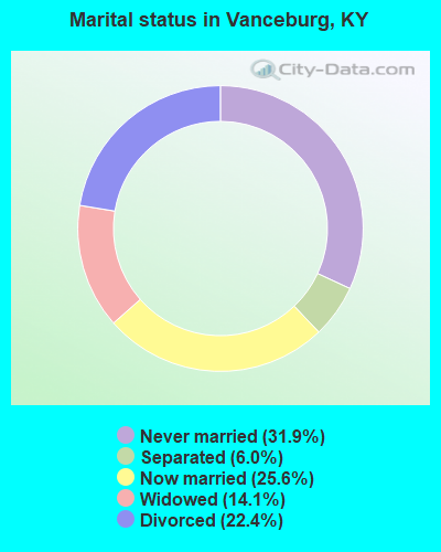 Marital status in Vanceburg, KY