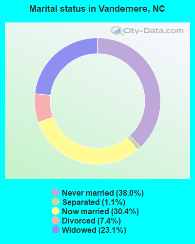 Marital status in Vandemere, NC
