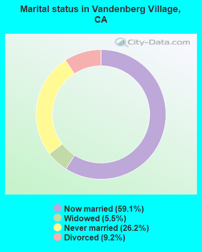 Marital status in Vandenberg Village, CA