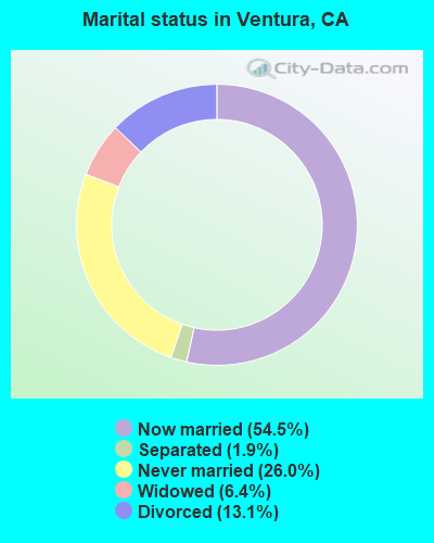 Marital status in Ventura, CA