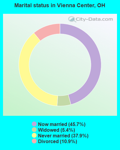 Marital status in Vienna Center, OH