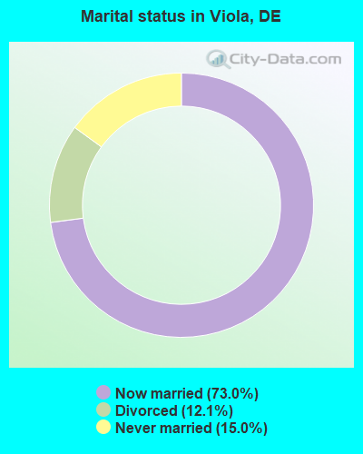Marital status in Viola, DE