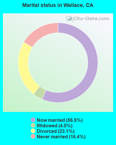 Marital status in Wallace, CA